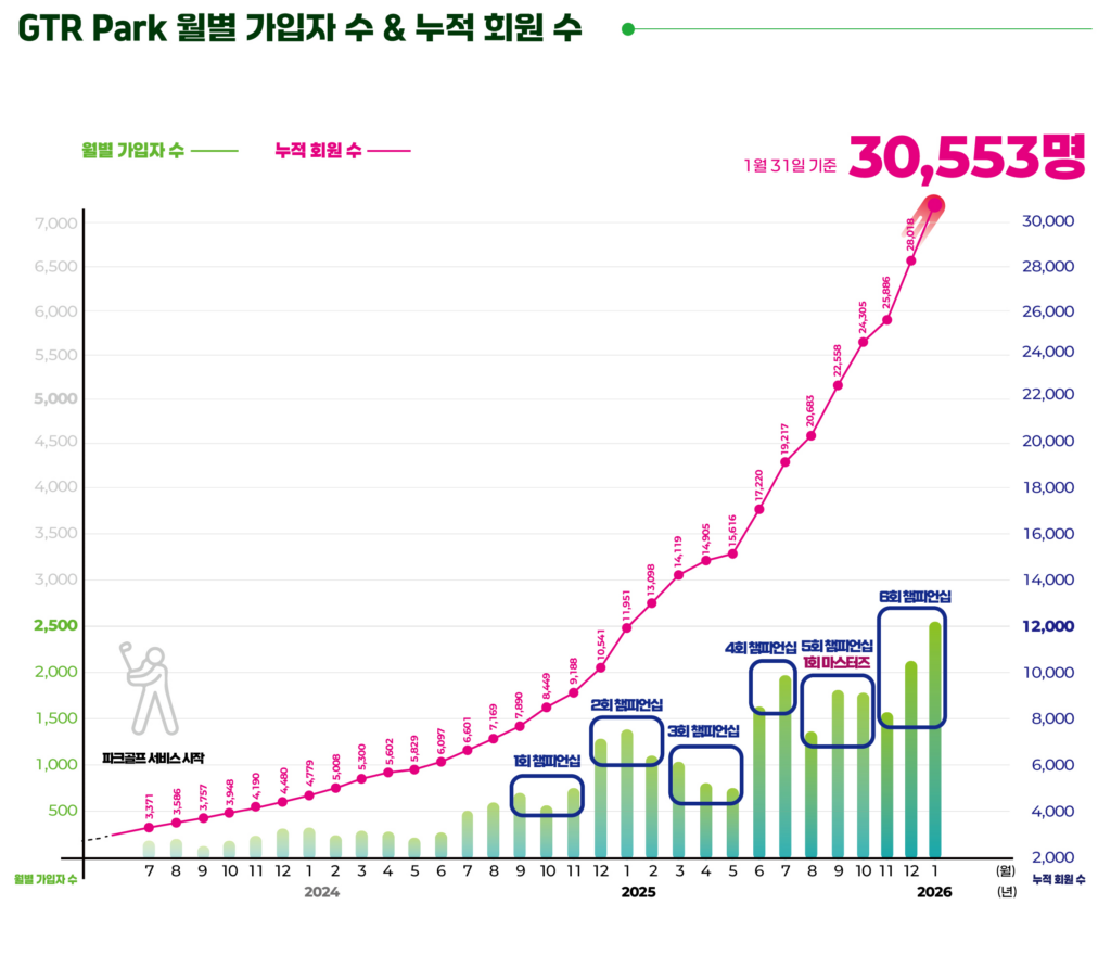 GTR파크골프 월별 이용자 가입자 데이터
