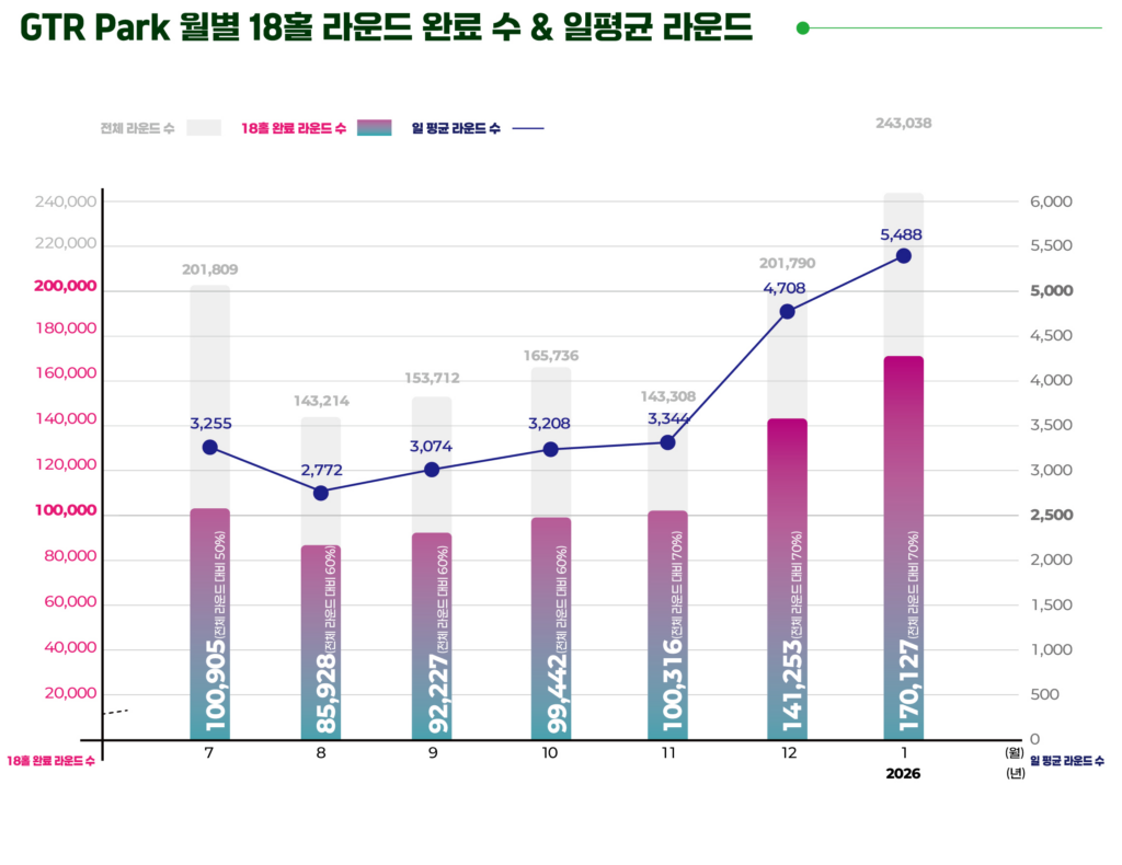 GTR파크고 월별 라운드수