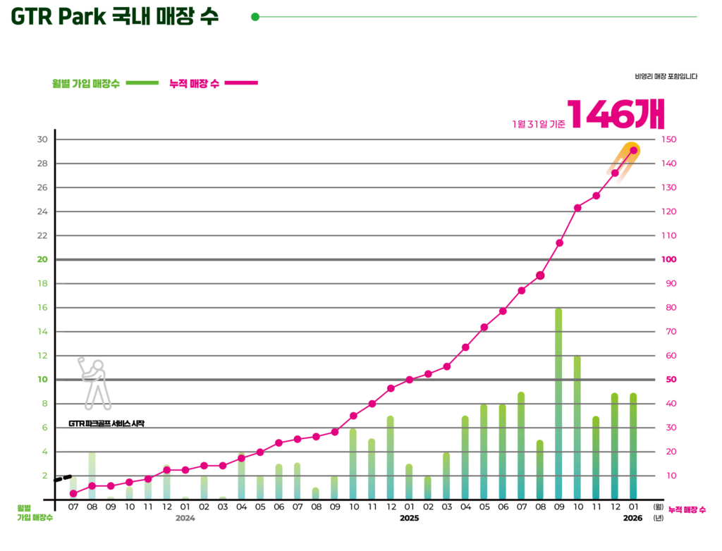 GTR스크린파크골프창업 국내 매장수 증감현황